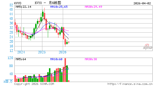 Klaviyo, Inc.月K线图