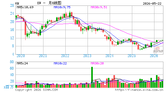 Kennedy-Wilson Holdings, Inc.月K线图