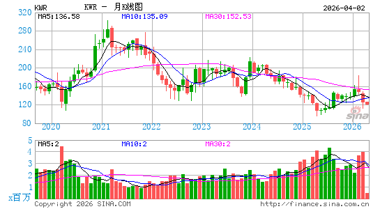 奎克化学月K线图