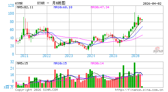 Kymera Therapeutics, Inc.月K线图