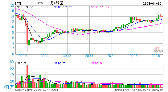 KYN投资基金月K线图