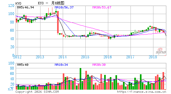 日本京瓷月K线图