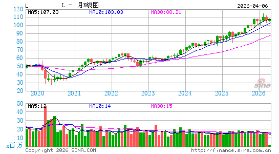 洛斯公司月K线图