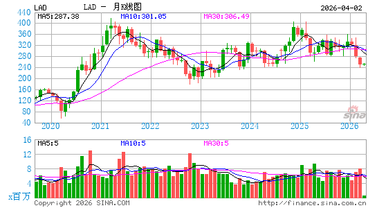 利西亚车行月K线图