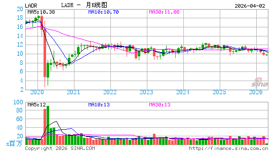 Ladder Capital Corp.月K线图