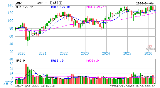 拉马尔户外广告月K线图