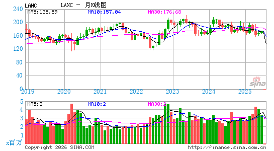 兰卡斯特食品月K线图