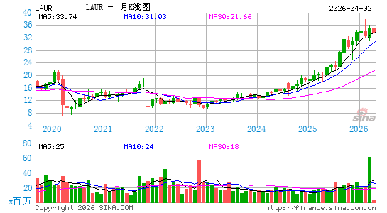 Laureate Education, Inc.月K线图