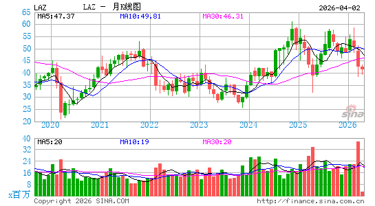 Lazard, Inc.月K线图