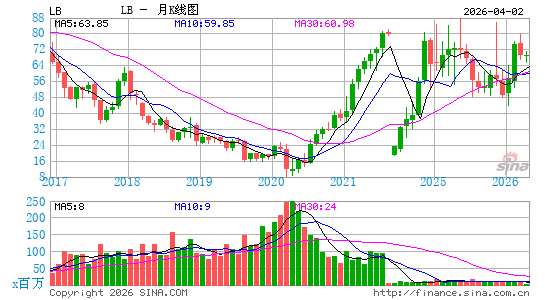 L Brands, Inc.月K线图