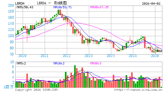 Liberty Broadband Corp.月K线图
