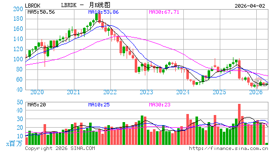 Liberty Broadband Corp.月K线图
