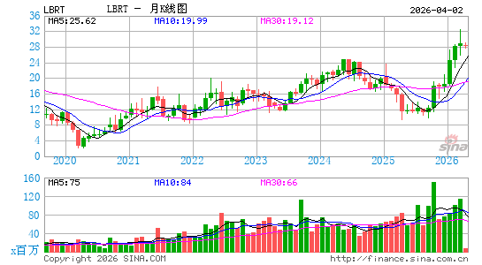 Liberty Energy, Inc.月K线图