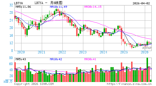 自由全球月K线图