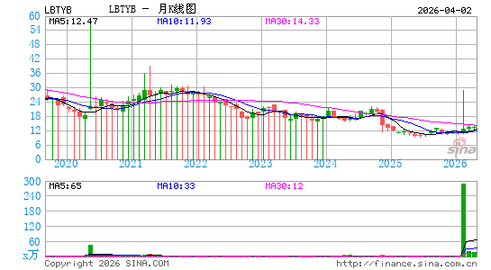 自由全球月K线图