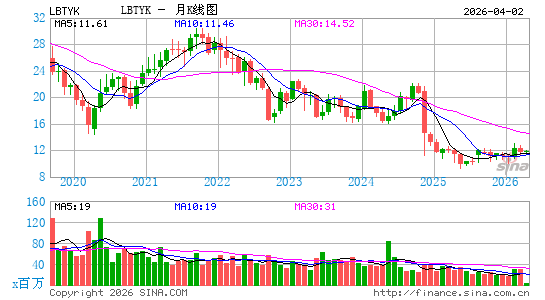 自由全球月K线图