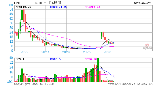 Lucid Group, Inc.月K线图
