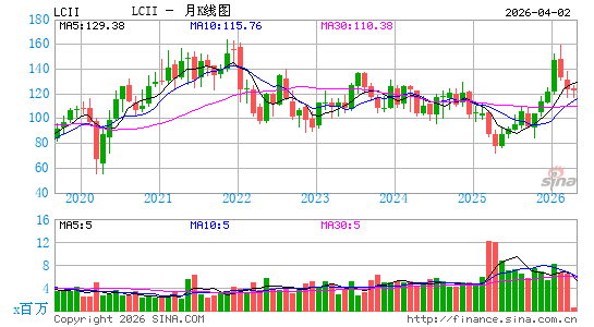 LCI Industries月K线图