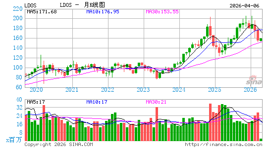 Leidos Holdings, Inc.月K线图