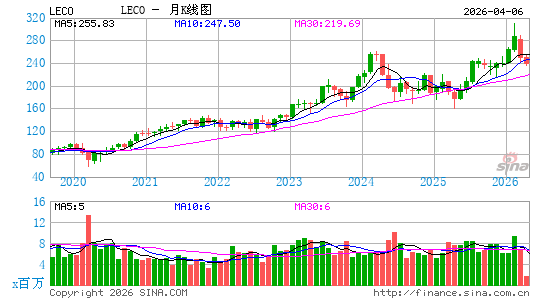 林肯电气控股月K线图