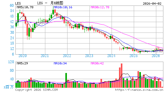 礼恩派集团月K线图