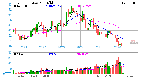 南京传奇生物科技股份有限公司月K线图