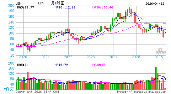 莱纳建筑公司月K线图