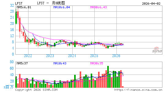 Lifestance Health Group, Inc.月K线图