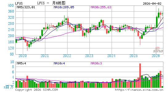 美国力特保险丝月K线图