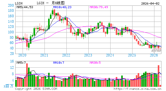 LGI Homes, Inc.月K线图