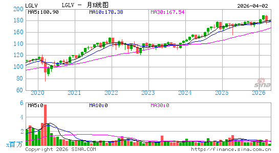 SPDR Russell 1000 Low Volatility ETF月K线图