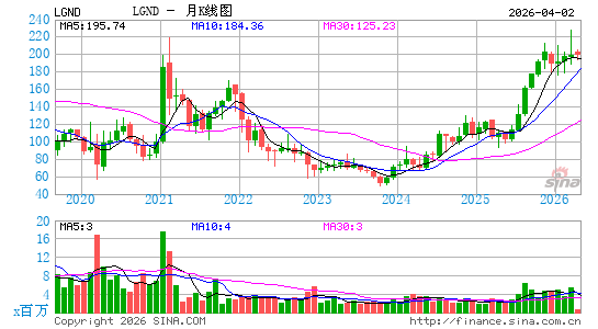 Ligand Pharmaceuticals, Inc.月K线图