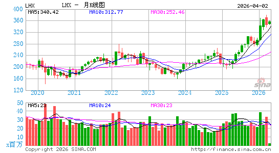 L3Harris Technologies, Inc.月K线图