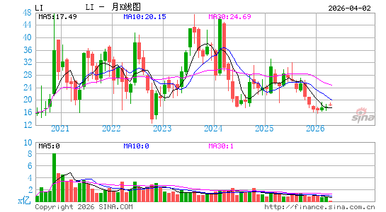 理想汽车公司月K线图