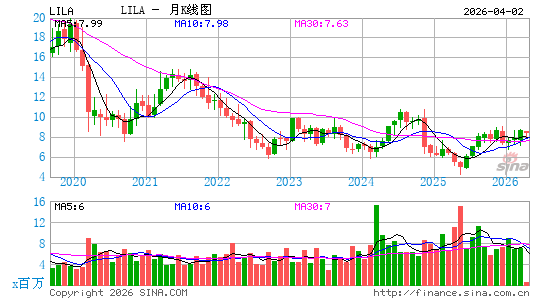 Liberty Latin America Ltd.月K线图