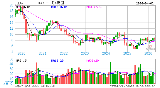 Liberty Latin America Ltd.月K线图