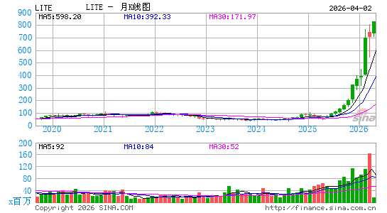 Lumentum Holdings, Inc.月K线图