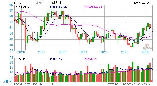 LivaNova Plc月K线图