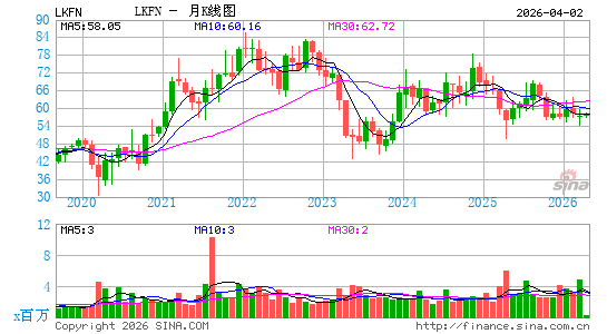 莱克兰金融月K线图