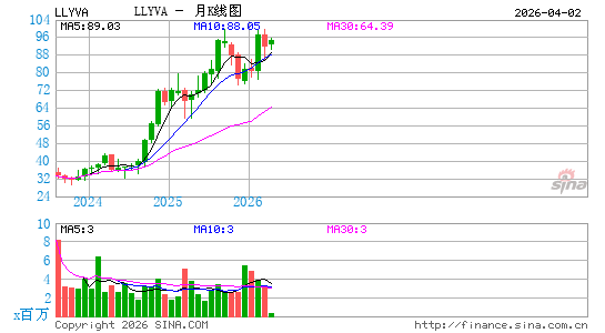 Liberty Media Corp. Liberty Live月K线图
