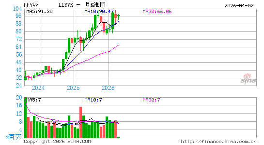 Liberty Media Corp. Liberty Live月K线图