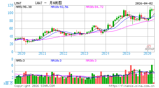 勒梅特微管医疗月K线图