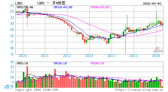 First Trust 短久期机会 ETF月K线图