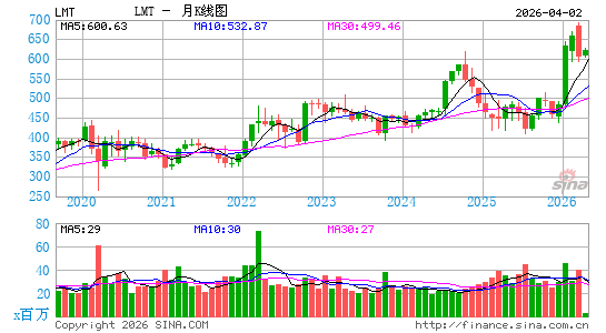 洛克希德马丁公司月K线图