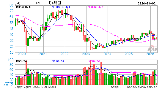 林肯国民金融月K线图