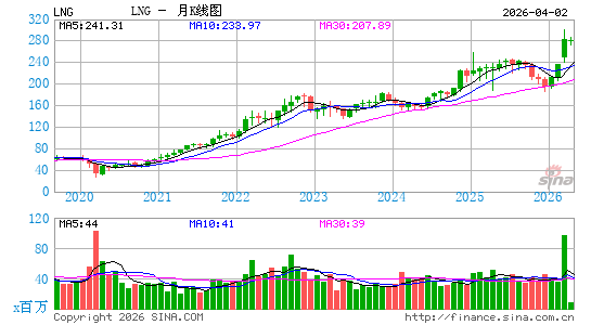 Cheniere Energy, Inc.月K线图