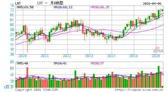 美国联合能源月K线图
