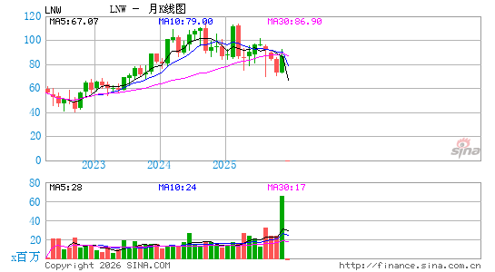 Light & Wonder, Inc.月K线图