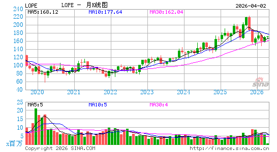 大峡谷教育月K线图