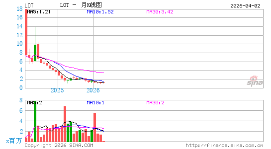 路特斯科技月K线图